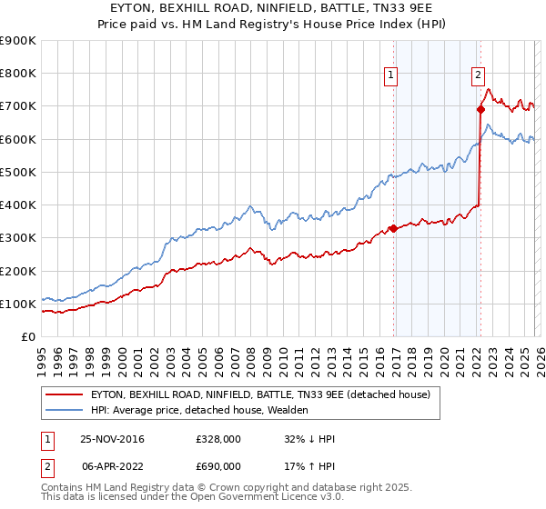 EYTON, BEXHILL ROAD, NINFIELD, BATTLE, TN33 9EE: Price paid vs HM Land Registry's House Price Index
