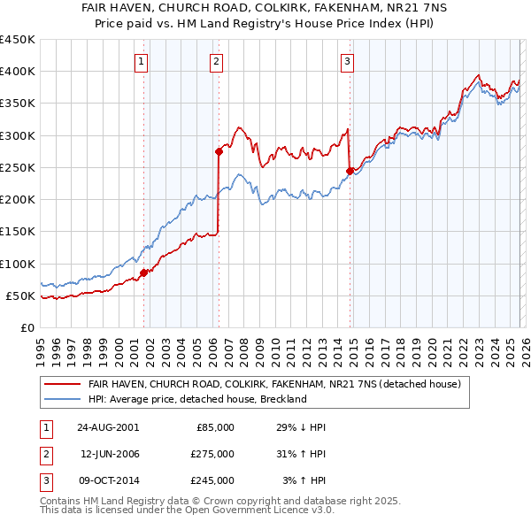 FAIR HAVEN, CHURCH ROAD, COLKIRK, FAKENHAM, NR21 7NS: Price paid vs HM Land Registry's House Price Index