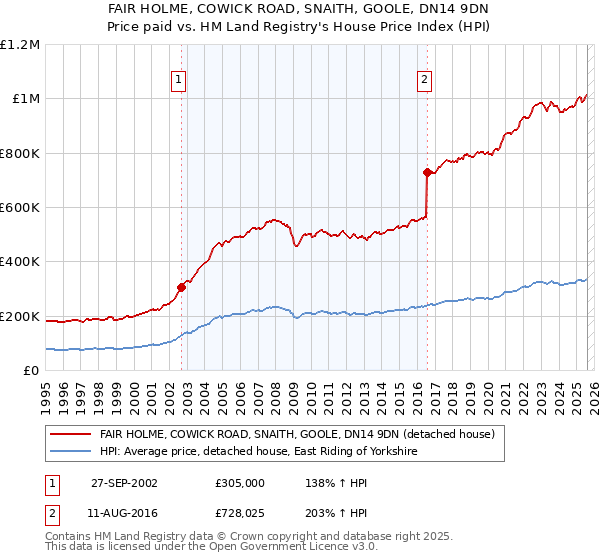 FAIR HOLME, COWICK ROAD, SNAITH, GOOLE, DN14 9DN: Price paid vs HM Land Registry's House Price Index