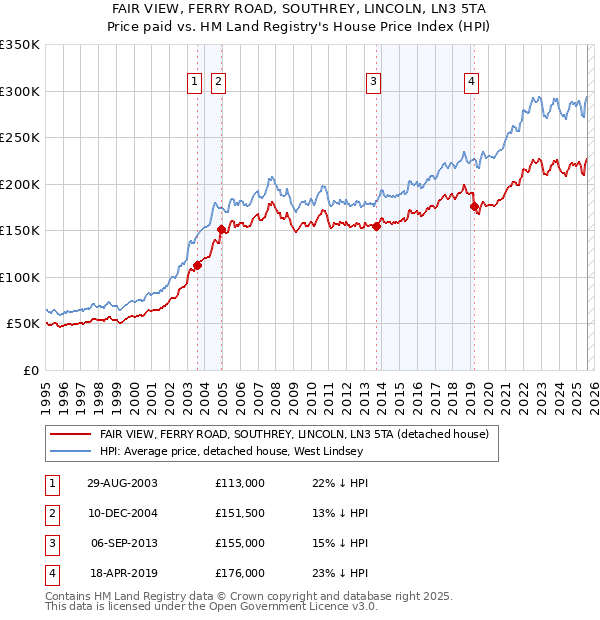 FAIR VIEW, FERRY ROAD, SOUTHREY, LINCOLN, LN3 5TA: Price paid vs HM Land Registry's House Price Index