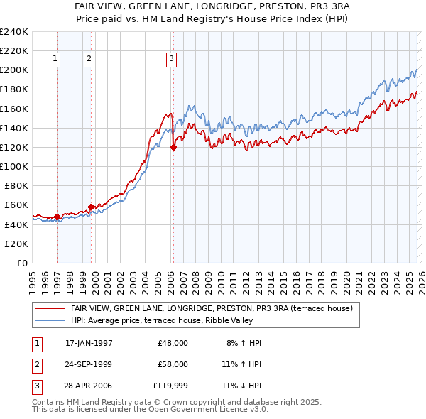 FAIR VIEW, GREEN LANE, LONGRIDGE, PRESTON, PR3 3RA: Price paid vs HM Land Registry's House Price Index