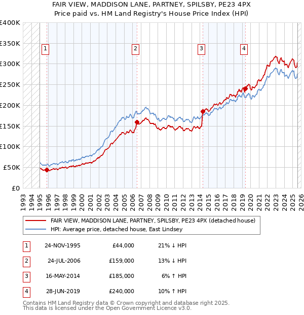 FAIR VIEW, MADDISON LANE, PARTNEY, SPILSBY, PE23 4PX: Price paid vs HM Land Registry's House Price Index