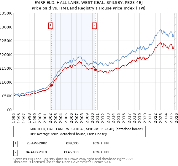 FAIRFIELD, HALL LANE, WEST KEAL, SPILSBY, PE23 4BJ: Price paid vs HM Land Registry's House Price Index