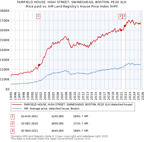 FAIRFIELD HOUSE, HIGH STREET, SWINESHEAD, BOSTON, PE20 3LH: Price paid vs HM Land Registry's House Price Index