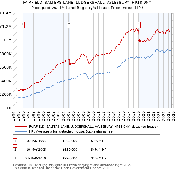 FAIRFIELD, SALTERS LANE, LUDGERSHALL, AYLESBURY, HP18 9NY: Price paid vs HM Land Registry's House Price Index