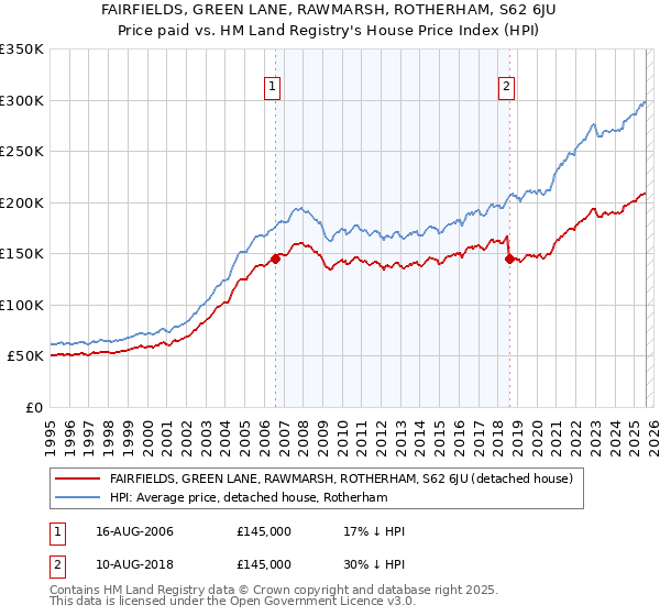 FAIRFIELDS, GREEN LANE, RAWMARSH, ROTHERHAM, S62 6JU: Price paid vs HM Land Registry's House Price Index