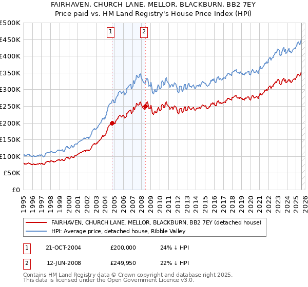 FAIRHAVEN, CHURCH LANE, MELLOR, BLACKBURN, BB2 7EY: Price paid vs HM Land Registry's House Price Index