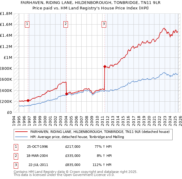FAIRHAVEN, RIDING LANE, HILDENBOROUGH, TONBRIDGE, TN11 9LR: Price paid vs HM Land Registry's House Price Index