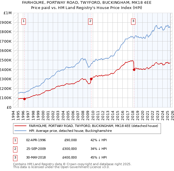 FAIRHOLME, PORTWAY ROAD, TWYFORD, BUCKINGHAM, MK18 4EE: Price paid vs HM Land Registry's House Price Index