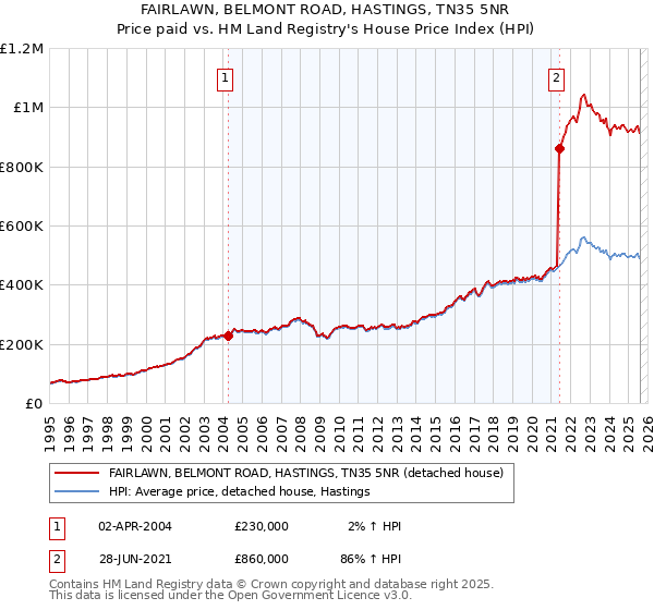 FAIRLAWN, BELMONT ROAD, HASTINGS, TN35 5NR: Price paid vs HM Land Registry's House Price Index