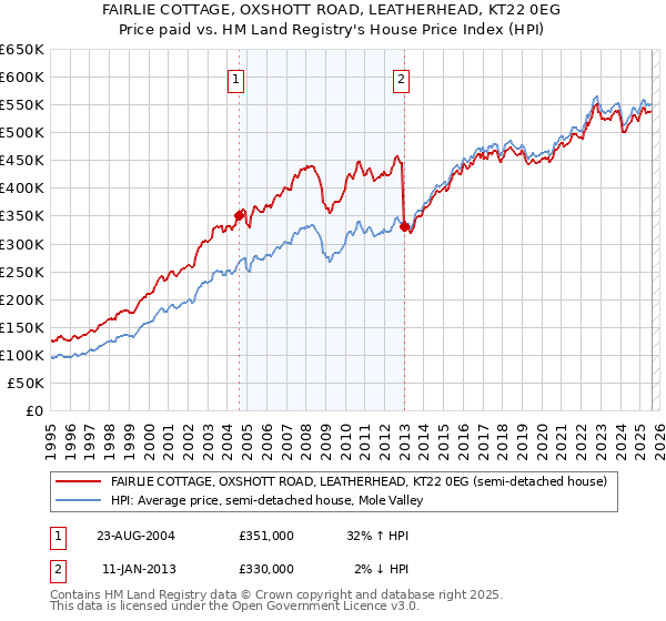 FAIRLIE COTTAGE, OXSHOTT ROAD, LEATHERHEAD, KT22 0EG: Price paid vs HM Land Registry's House Price Index