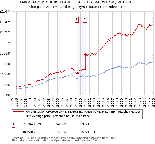 FAIRMEADOW, CHURCH LANE, BEARSTED, MAIDSTONE, ME14 4EF: Price paid vs HM Land Registry's House Price Index