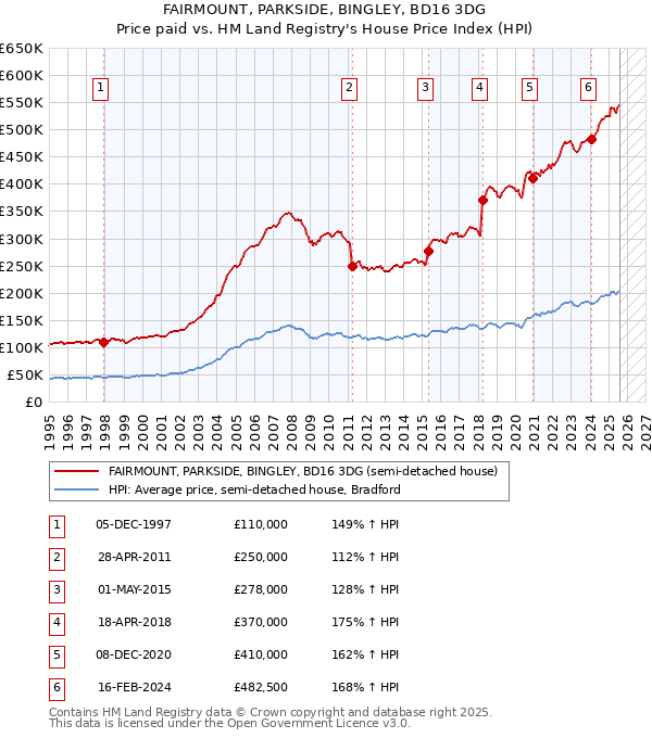 FAIRMOUNT, PARKSIDE, BINGLEY, BD16 3DG: Price paid vs HM Land Registry's House Price Index