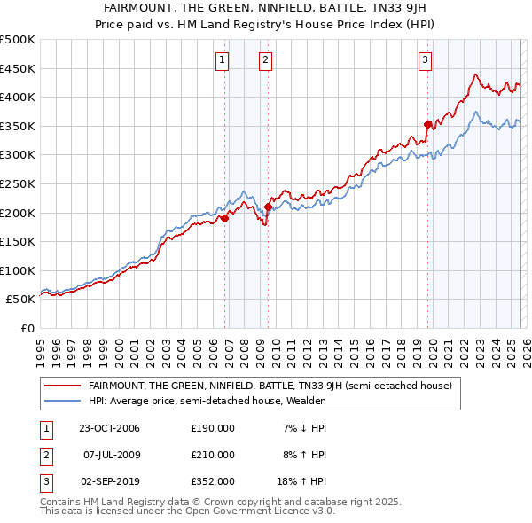 FAIRMOUNT, THE GREEN, NINFIELD, BATTLE, TN33 9JH: Price paid vs HM Land Registry's House Price Index
