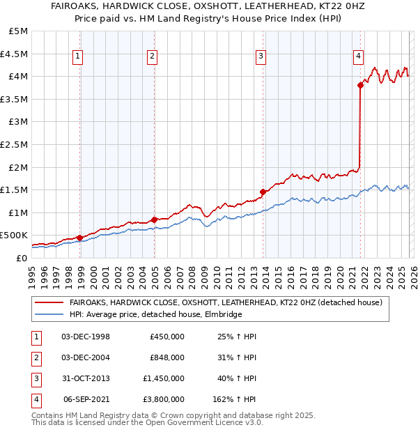 FAIROAKS, HARDWICK CLOSE, OXSHOTT, LEATHERHEAD, KT22 0HZ: Price paid vs HM Land Registry's House Price Index