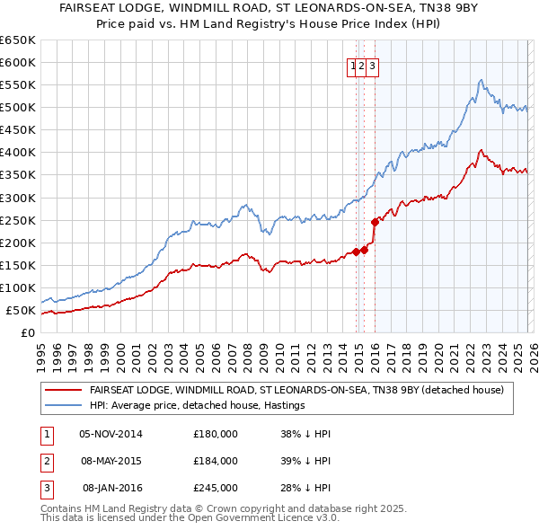 FAIRSEAT LODGE, WINDMILL ROAD, ST LEONARDS-ON-SEA, TN38 9BY: Price paid vs HM Land Registry's House Price Index