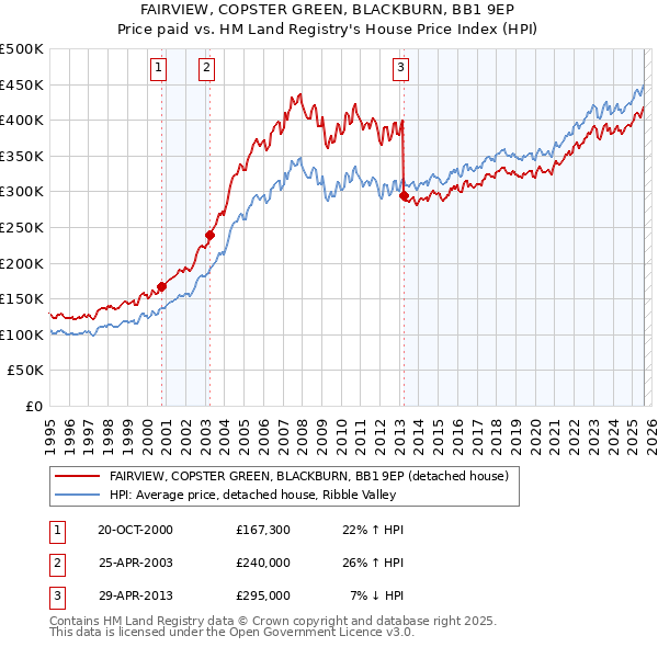 FAIRVIEW, COPSTER GREEN, BLACKBURN, BB1 9EP: Price paid vs HM Land Registry's House Price Index