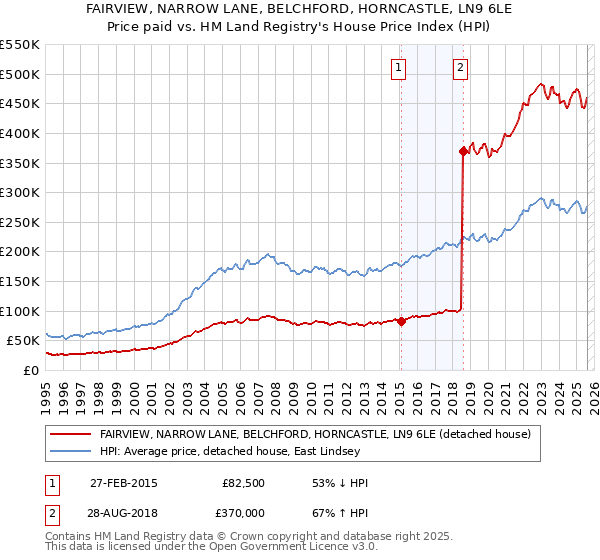 FAIRVIEW, NARROW LANE, BELCHFORD, HORNCASTLE, LN9 6LE: Price paid vs HM Land Registry's House Price Index