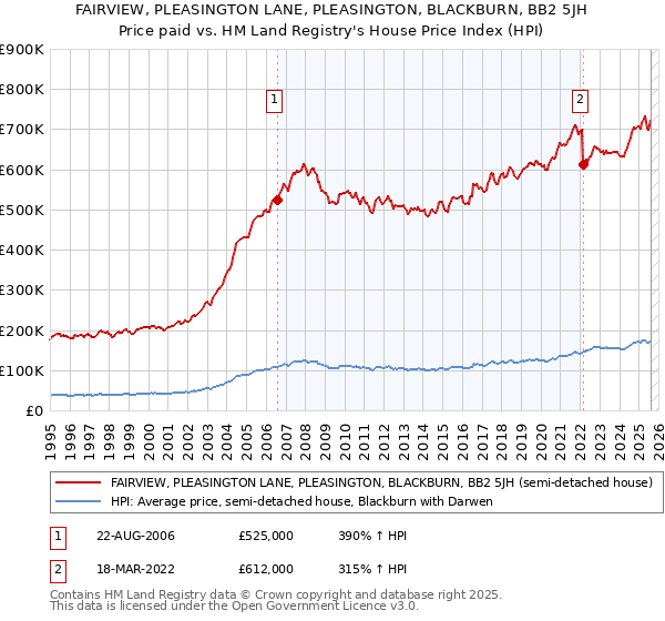 FAIRVIEW, PLEASINGTON LANE, PLEASINGTON, BLACKBURN, BB2 5JH: Price paid vs HM Land Registry's House Price Index