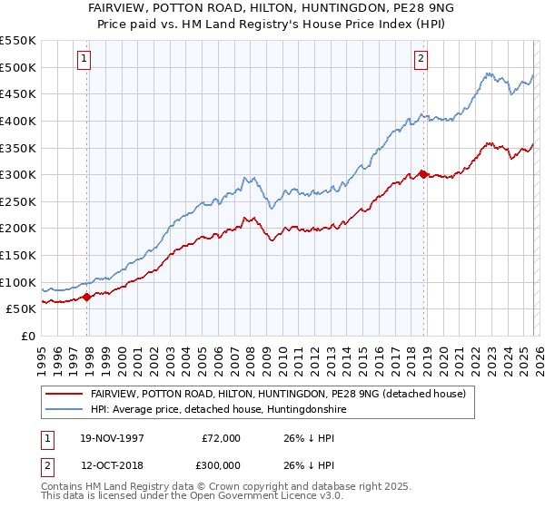 FAIRVIEW, POTTON ROAD, HILTON, HUNTINGDON, PE28 9NG: Price paid vs HM Land Registry's House Price Index