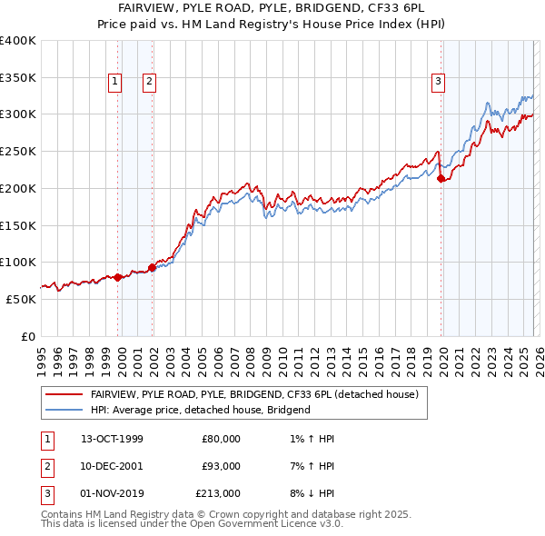 FAIRVIEW, PYLE ROAD, PYLE, BRIDGEND, CF33 6PL: Price paid vs HM Land Registry's House Price Index