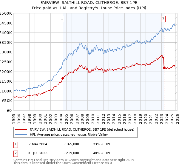 FAIRVIEW, SALTHILL ROAD, CLITHEROE, BB7 1PE: Price paid vs HM Land Registry's House Price Index