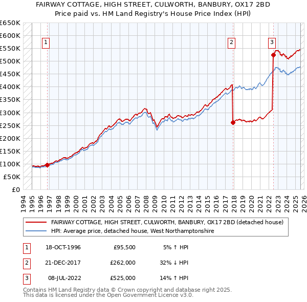 FAIRWAY COTTAGE, HIGH STREET, CULWORTH, BANBURY, OX17 2BD: Price paid vs HM Land Registry's House Price Index