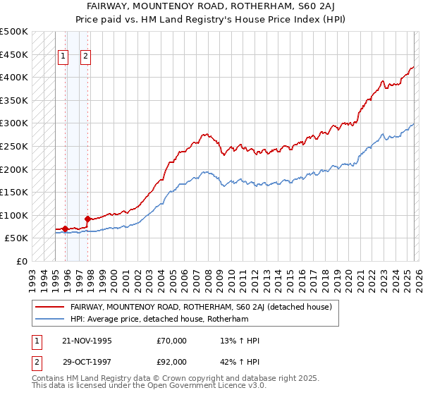 FAIRWAY, MOUNTENOY ROAD, ROTHERHAM, S60 2AJ: Price paid vs HM Land Registry's House Price Index