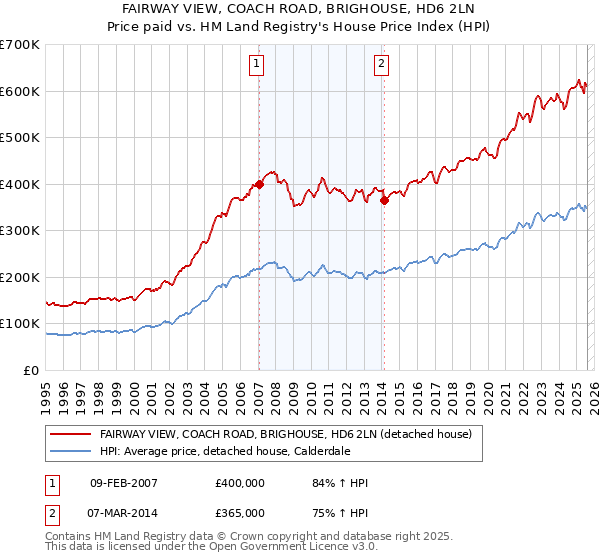 FAIRWAY VIEW, COACH ROAD, BRIGHOUSE, HD6 2LN: Price paid vs HM Land Registry's House Price Index