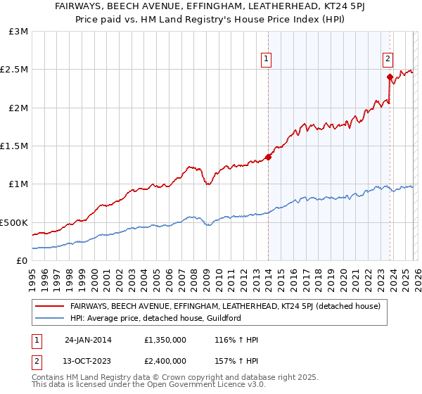 FAIRWAYS, BEECH AVENUE, EFFINGHAM, LEATHERHEAD, KT24 5PJ: Price paid vs HM Land Registry's House Price Index