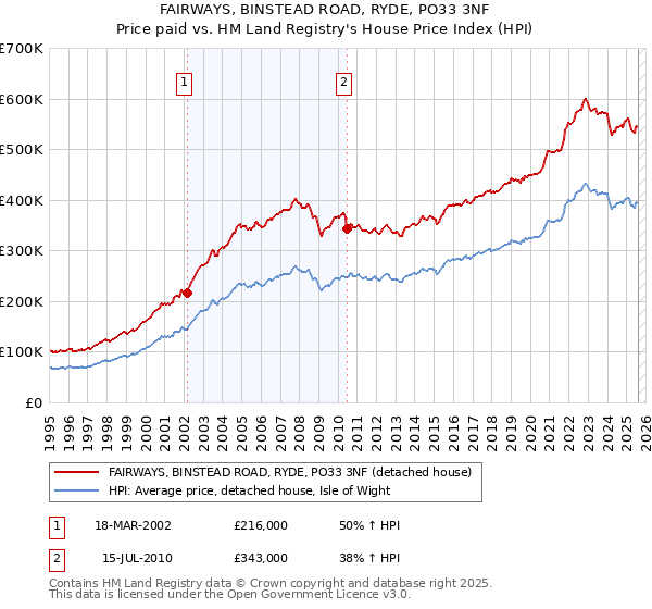 FAIRWAYS, BINSTEAD ROAD, RYDE, PO33 3NF: Price paid vs HM Land Registry's House Price Index