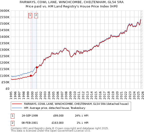 FAIRWAYS, COWL LANE, WINCHCOMBE, CHELTENHAM, GL54 5RA: Price paid vs HM Land Registry's House Price Index