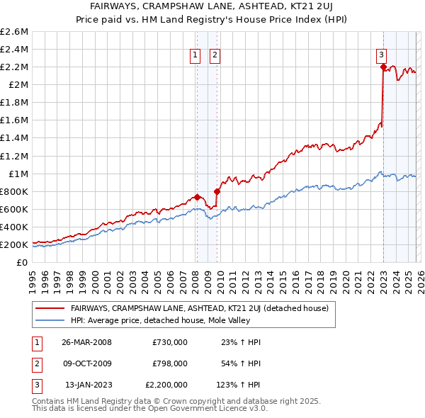 FAIRWAYS, CRAMPSHAW LANE, ASHTEAD, KT21 2UJ: Price paid vs HM Land Registry's House Price Index