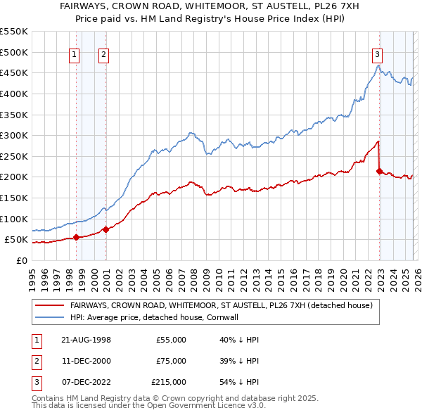 FAIRWAYS, CROWN ROAD, WHITEMOOR, ST AUSTELL, PL26 7XH: Price paid vs HM Land Registry's House Price Index