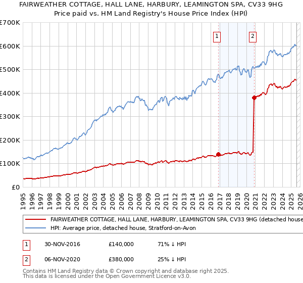 FAIRWEATHER COTTAGE, HALL LANE, HARBURY, LEAMINGTON SPA, CV33 9HG: Price paid vs HM Land Registry's House Price Index