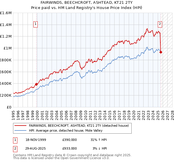 FAIRWINDS, BEECHCROFT, ASHTEAD, KT21 2TY: Price paid vs HM Land Registry's House Price Index