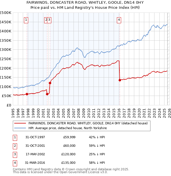 FAIRWINDS, DONCASTER ROAD, WHITLEY, GOOLE, DN14 0HY: Price paid vs HM Land Registry's House Price Index