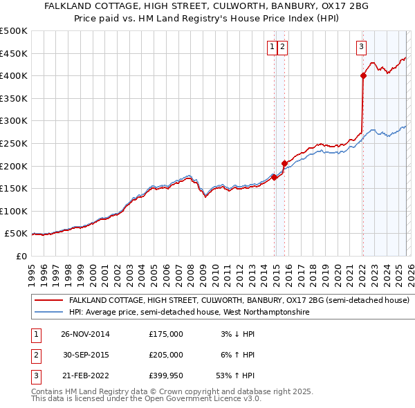 FALKLAND COTTAGE, HIGH STREET, CULWORTH, BANBURY, OX17 2BG: Price paid vs HM Land Registry's House Price Index