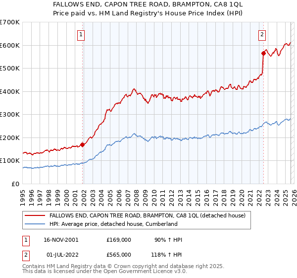 FALLOWS END, CAPON TREE ROAD, BRAMPTON, CA8 1QL: Price paid vs HM Land Registry's House Price Index