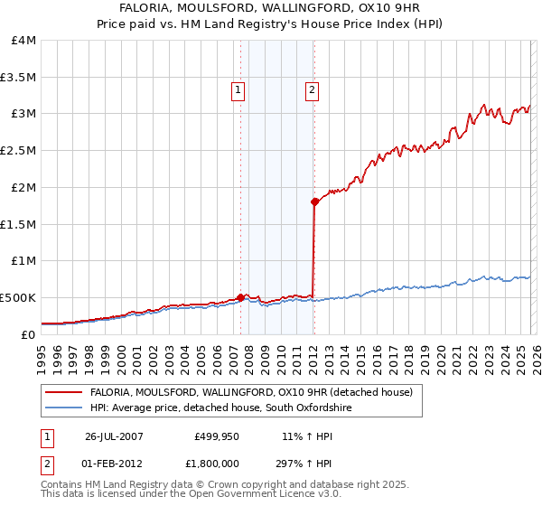 FALORIA, MOULSFORD, WALLINGFORD, OX10 9HR: Price paid vs HM Land Registry's House Price Index