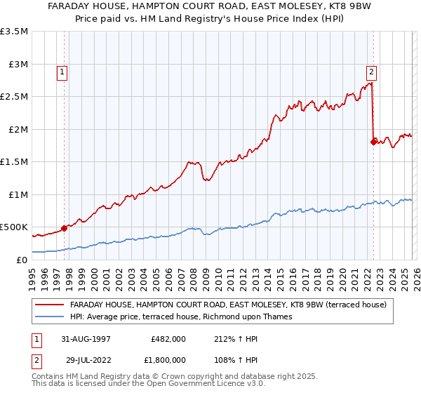 FARADAY HOUSE, HAMPTON COURT ROAD, EAST MOLESEY, KT8 9BW: Price paid vs HM Land Registry's House Price Index