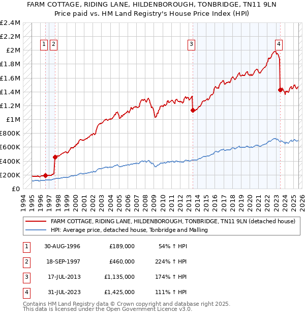 FARM COTTAGE, RIDING LANE, HILDENBOROUGH, TONBRIDGE, TN11 9LN: Price paid vs HM Land Registry's House Price Index