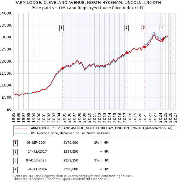 FARM LODGE, CLEVELAND AVENUE, NORTH HYKEHAM, LINCOLN, LN6 9TH: Price paid vs HM Land Registry's House Price Index