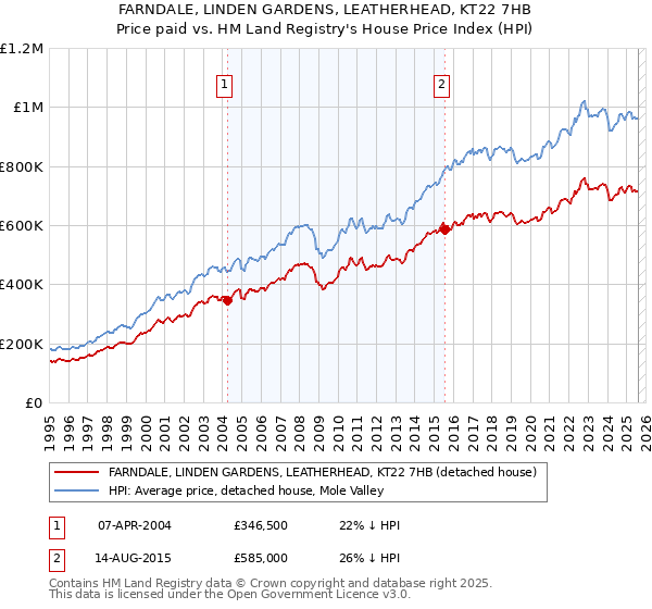 FARNDALE, LINDEN GARDENS, LEATHERHEAD, KT22 7HB: Price paid vs HM Land Registry's House Price Index