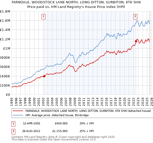 FARNDALE, WOODSTOCK LANE NORTH, LONG DITTON, SURBITON, KT6 5HN: Price paid vs HM Land Registry's House Price Index