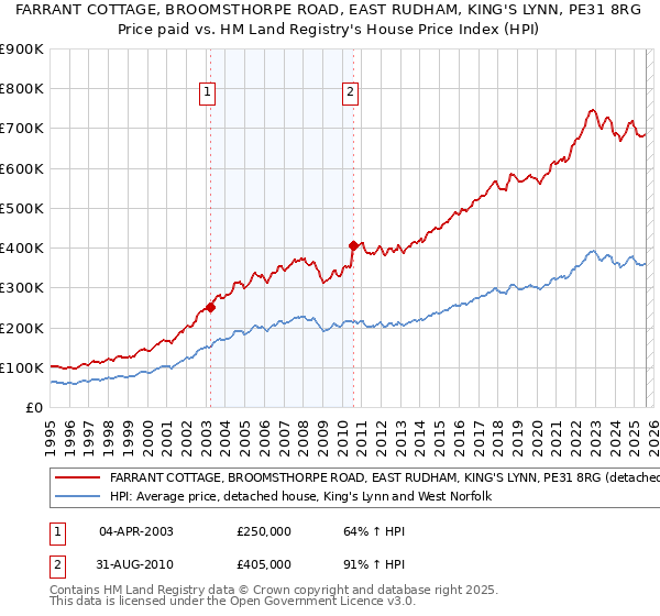 FARRANT COTTAGE, BROOMSTHORPE ROAD, EAST RUDHAM, KING'S LYNN, PE31 8RG: Price paid vs HM Land Registry's House Price Index