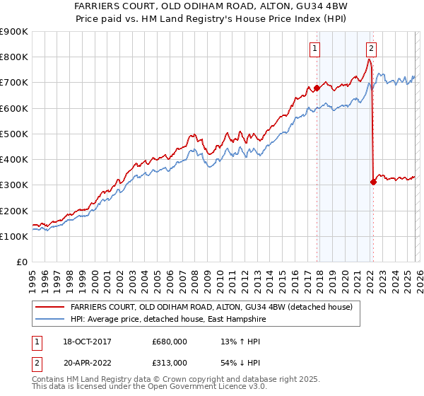 FARRIERS COURT, OLD ODIHAM ROAD, ALTON, GU34 4BW: Price paid vs HM Land Registry's House Price Index