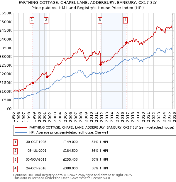 FARTHING COTTAGE, CHAPEL LANE, ADDERBURY, BANBURY, OX17 3LY: Price paid vs HM Land Registry's House Price Index