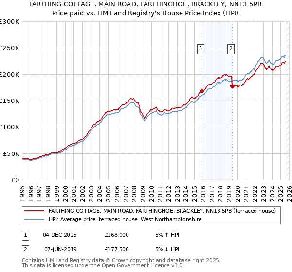 FARTHING COTTAGE, MAIN ROAD, FARTHINGHOE, BRACKLEY, NN13 5PB: Price paid vs HM Land Registry's House Price Index