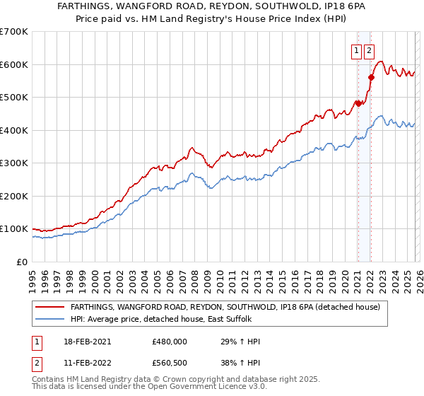 FARTHINGS, WANGFORD ROAD, REYDON, SOUTHWOLD, IP18 6PA: Price paid vs HM Land Registry's House Price Index